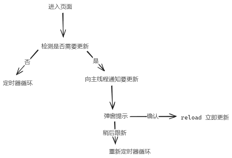 流程